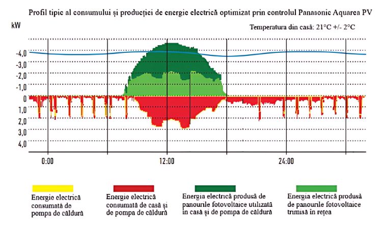 grafic performanta 2