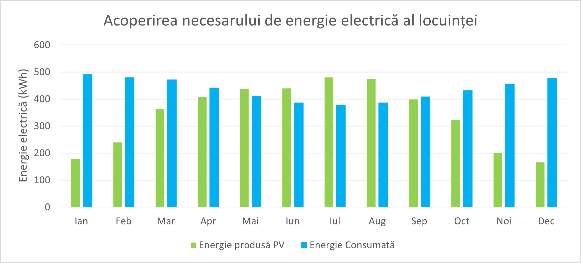 acoperirea necesarului de energie electrica al locuintei pc5 pv3