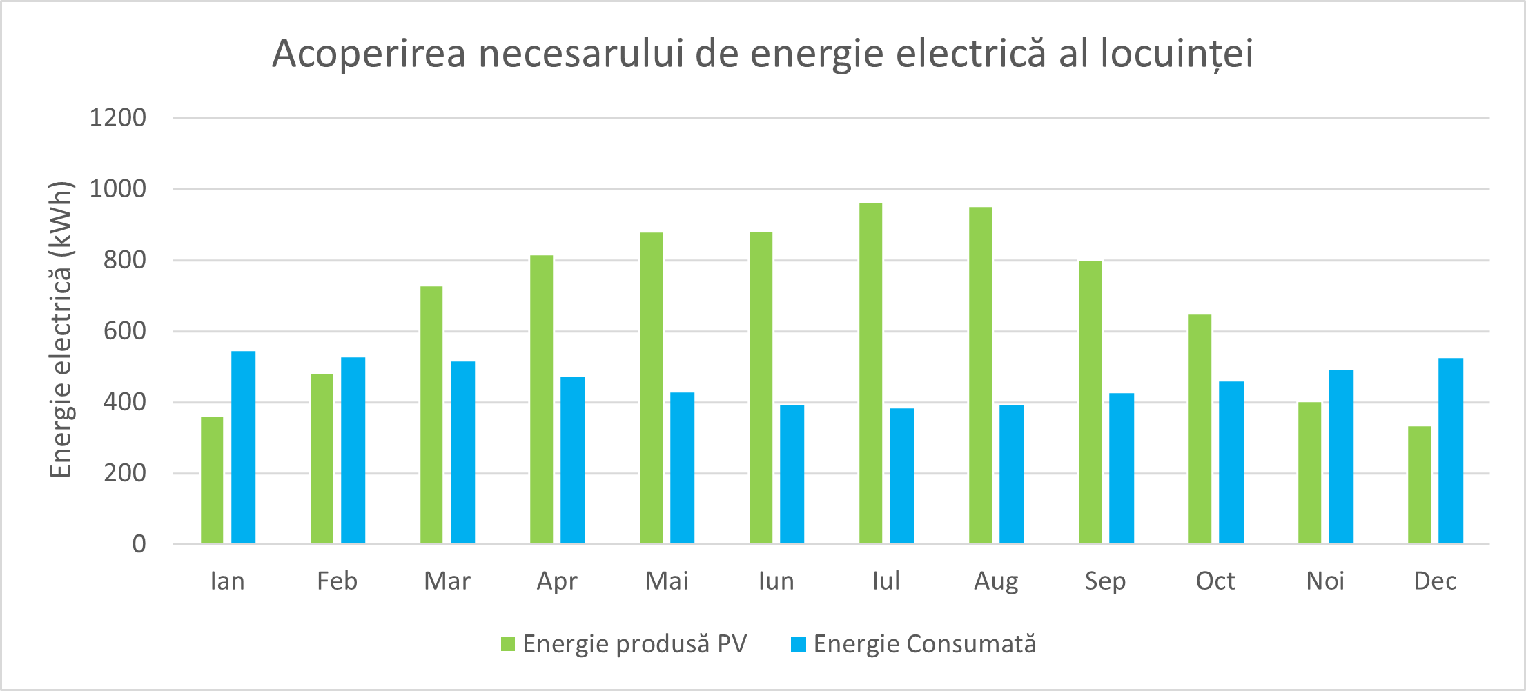 acoperirea necesarului de energie electrica al locuintei pc7 pv6
