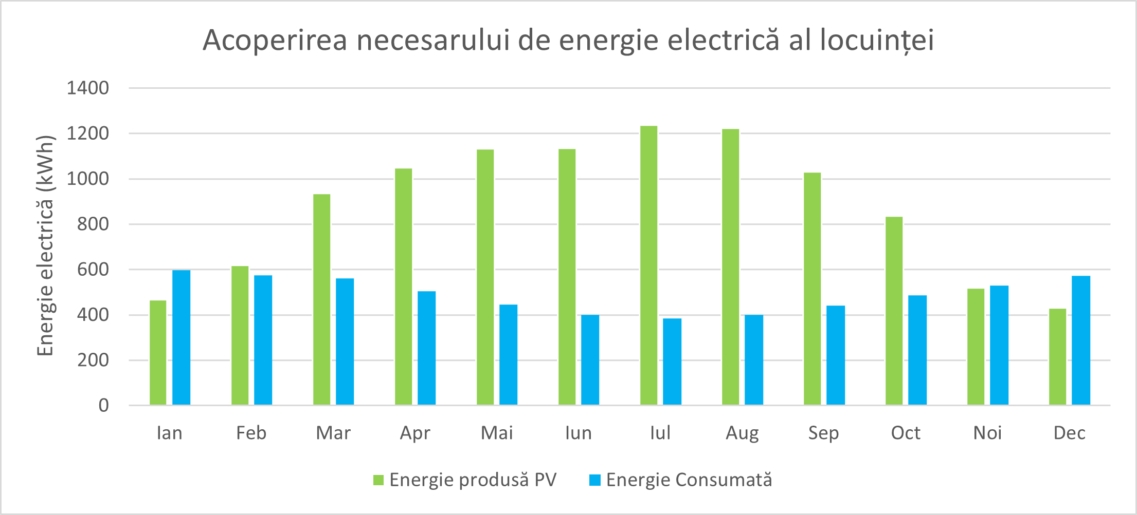 acoperirea necesarului de energie electrica al locuintei pc9 pv8
