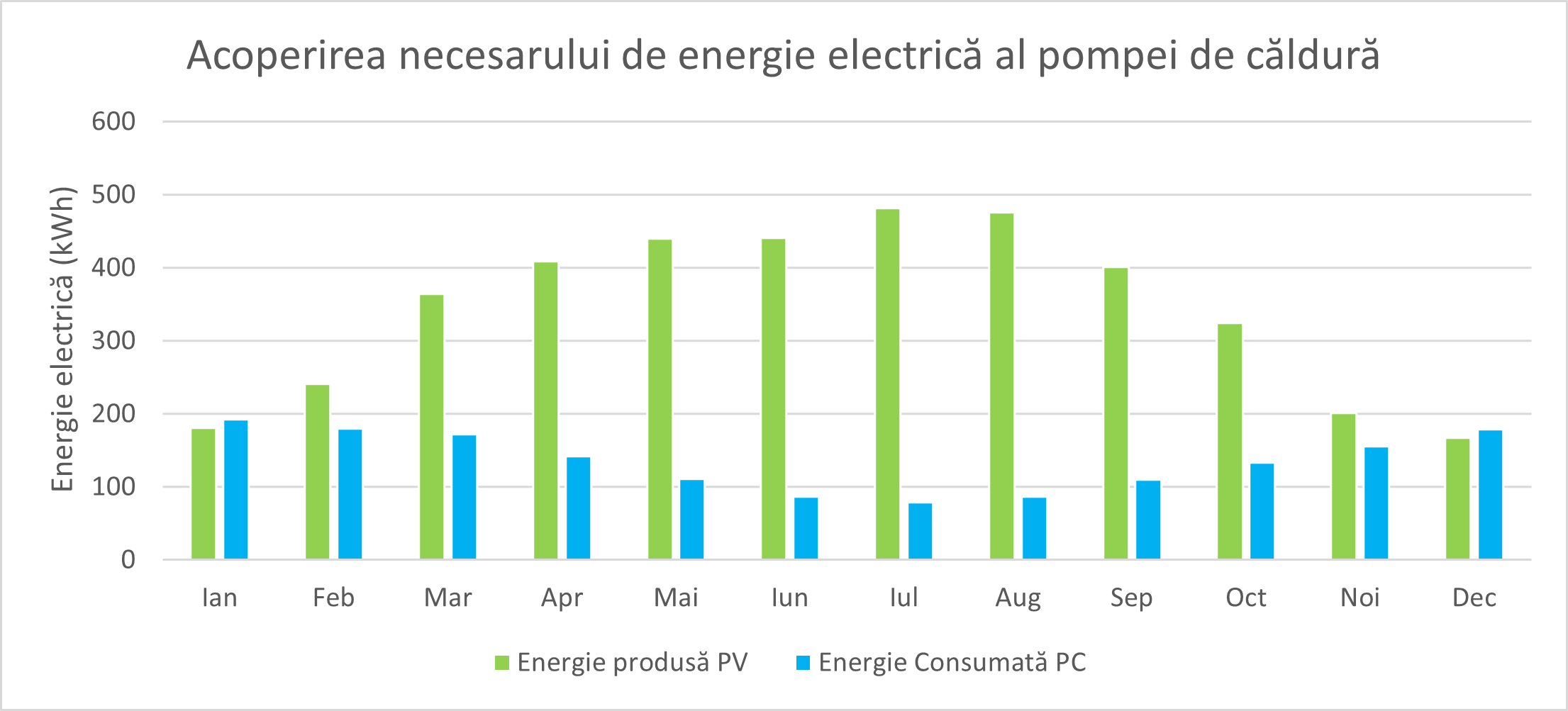acoperirea necesarului de energie electrica al pompei de caldura pc5 pv3