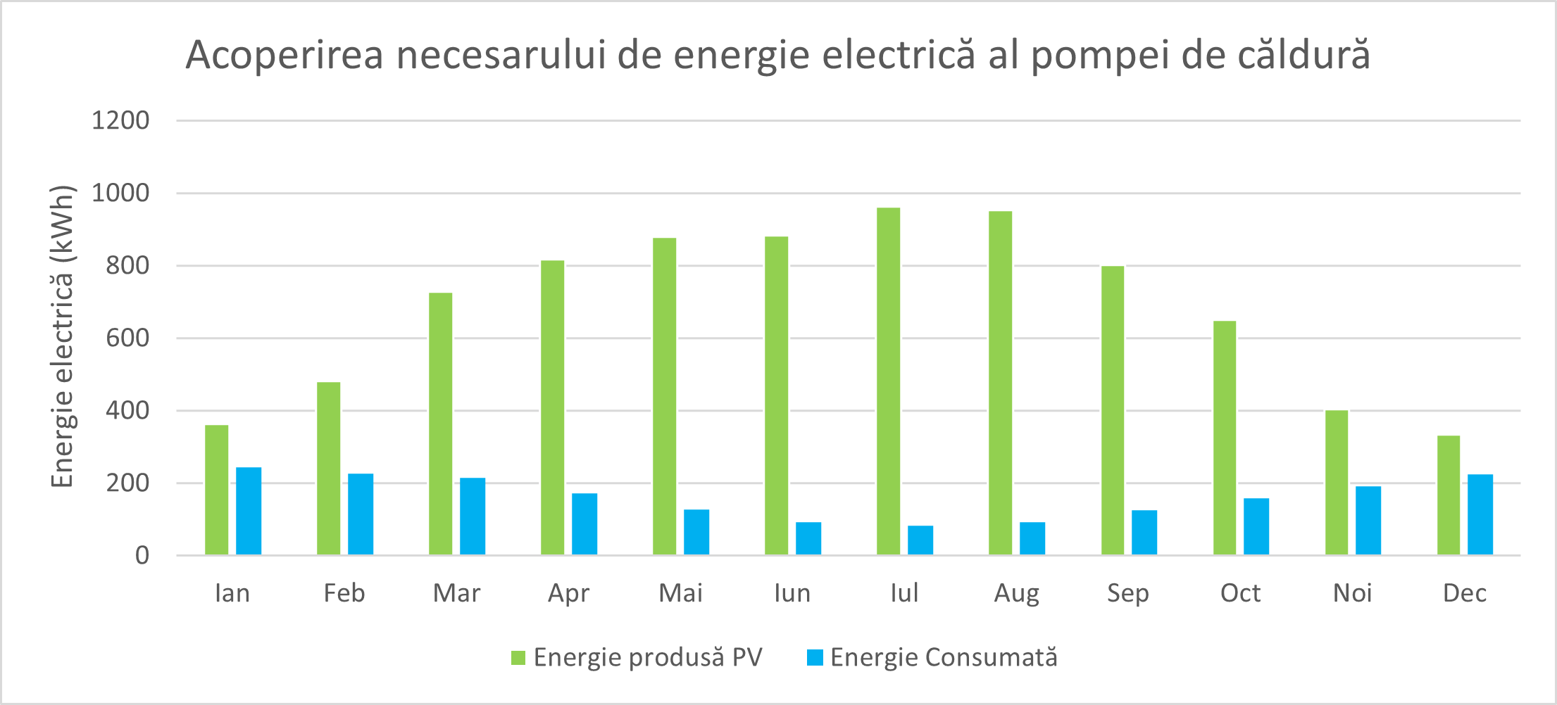 acoperirea necesarului de energie electrica al pompei de caldura pc7 pv6