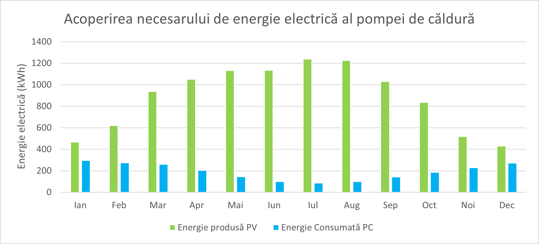 acoperirea necesarului de energie electrica al pompei de caldura pc9 pv8